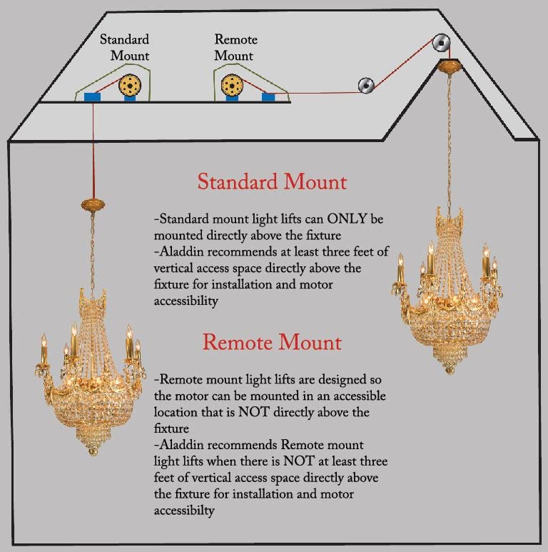 Aladdin Light Lift Inc. ALL200RM RM (Remote Mount) Light Lift