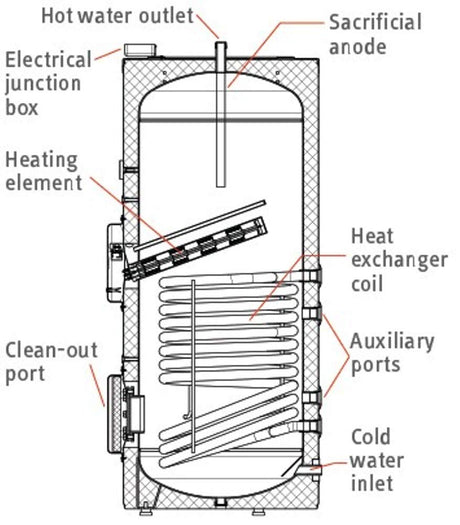 Stiebel Eltron 234111 Model SB 400 E Domestic Single Heat Exchanger Hot Water Tank with Electric Element for Solar, Geothermal or Hydronic Applications; 105.6 Gallon Storage Capacity