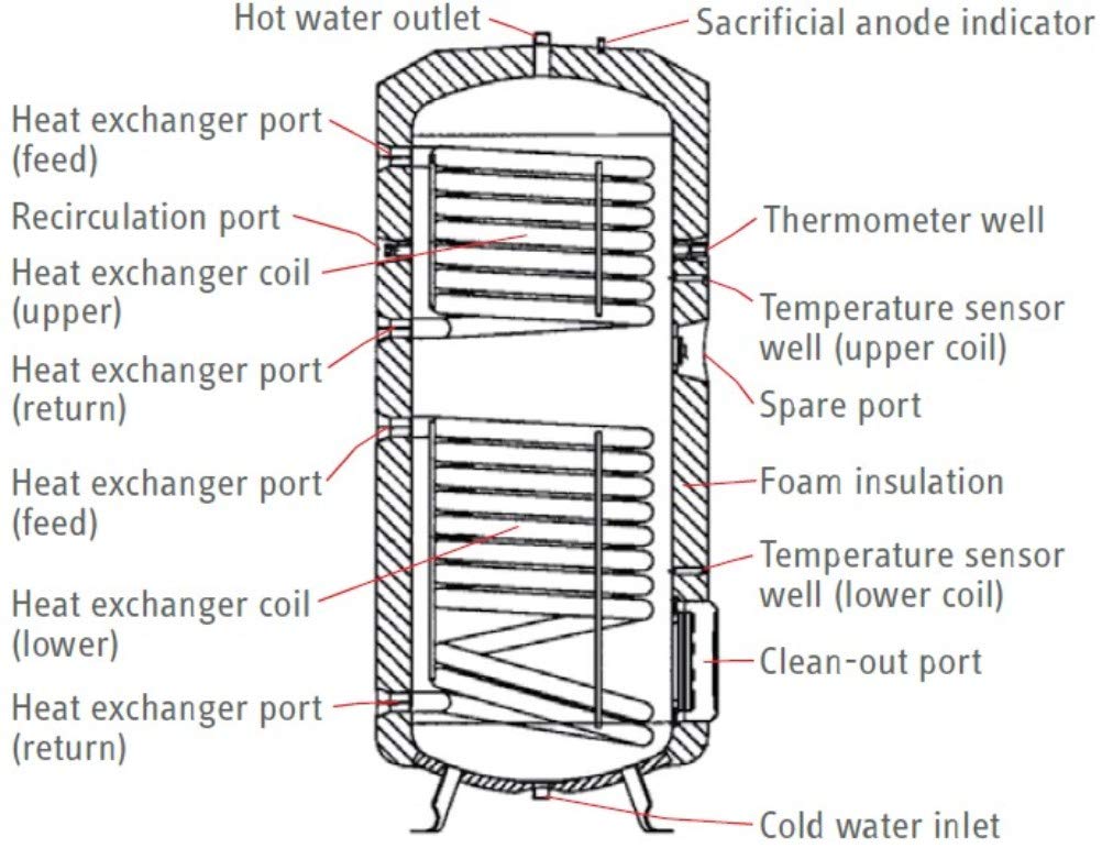 Stiebel Eltron 187875 Model SBB 600 Plus Domestic Dual Heat Exchanger Hot Water Tank for Solar, Geothermal or Hydronic Applications; 162.9 Gallon Storage Capacity, 150 psi/10 bar Working Pressure