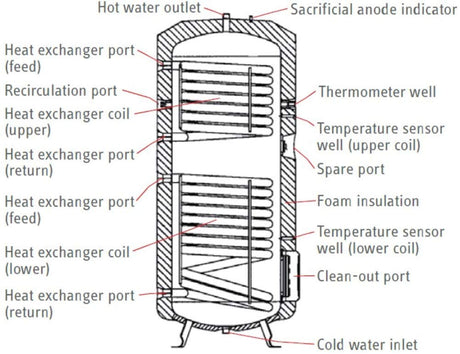 Stiebel Eltron 187875 Model SBB 600 Plus Domestic Dual Heat Exchanger Hot Water Tank for Solar, Geothermal or Hydronic Applications; 162.9 Gallon Storage Capacity, 150 psi/10 bar Working Pressure