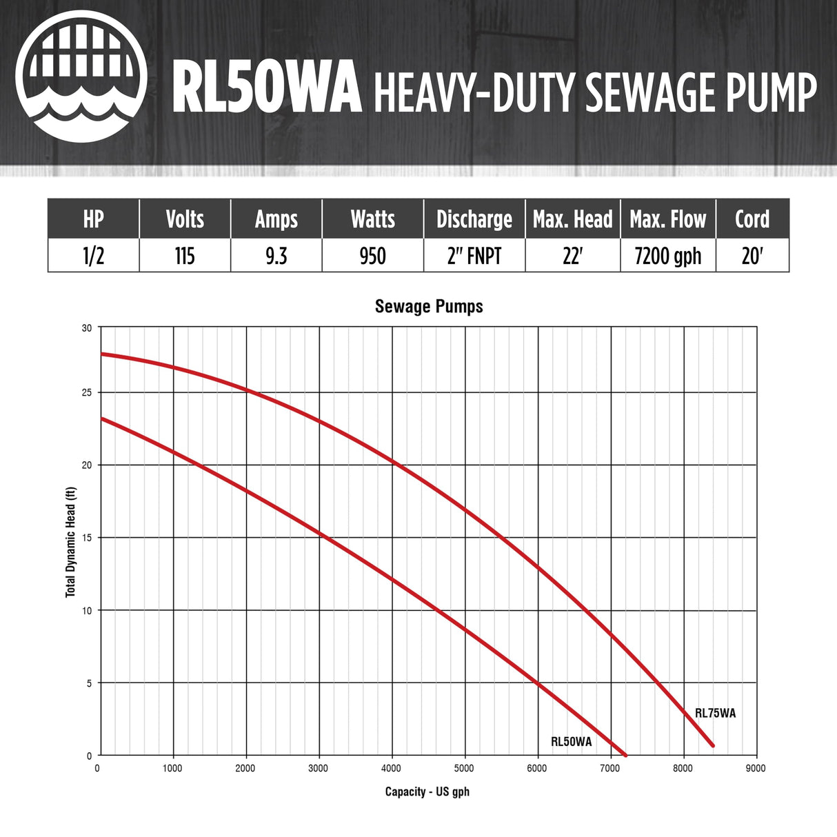 Red Lion RL50WA 115 Volt, 1/2 HP, 7200 GPH Sewage Pump with Piggyback Tethered Switch and 20-Ft. Power Cord, Red, 14942663