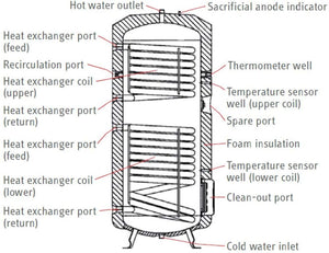 Stiebel Eltron 187875 Model SBB 600 Plus Domestic Dual Heat Exchanger Hot Water Tank for Solar, Geothermal or Hydronic Applications; 162.9 Gallon Storage Capacity, 150 psi/10 bar Working Pressure