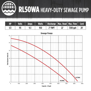 Red Lion RL50WA 115 Volt, 1/2 HP, 7200 GPH Sewage Pump with Piggyback Tethered Switch and 20-Ft. Power Cord, Red, 14942663