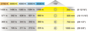 Häfele 833.76.510 LED strip light, COB Gold, Häfele Lighting LED 3104 24 V, 8 mm 2-pin (monochrome), 480 LEDs/m, 9.6 W/m, IP20, Warm white 2700K, 5 m (196 7/8")