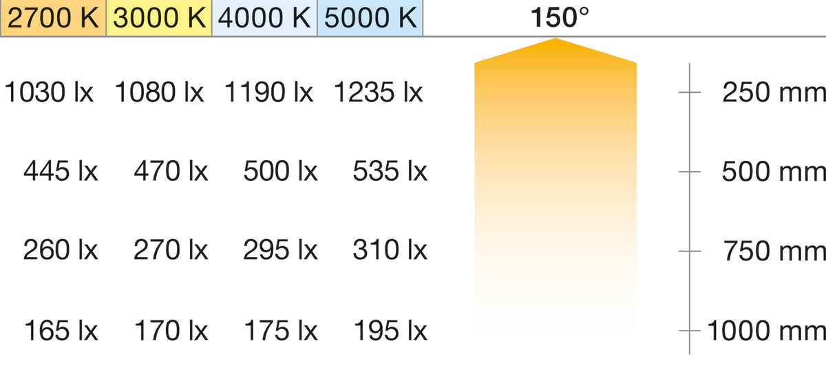 Häfele 833.76.510 LED strip light, COB Gold, Häfele Lighting LED 3104 24 V, 8 mm 2-pin (monochrome), 480 LEDs/m, 9.6 W/m, IP20, Warm white 2700K, 5 m (196 7/8")