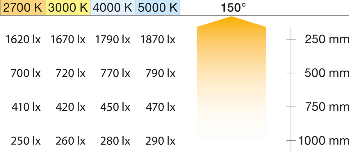 Häfele 833.76.520 LED strip light, COB Gold, Häfele Lighting LED 3105 24 V, 8 mm 2-pin (monochrome), 480 LEDs/m, 14.4 W/m, IP20, Warm white 2700K, 5 m (196 7/8")